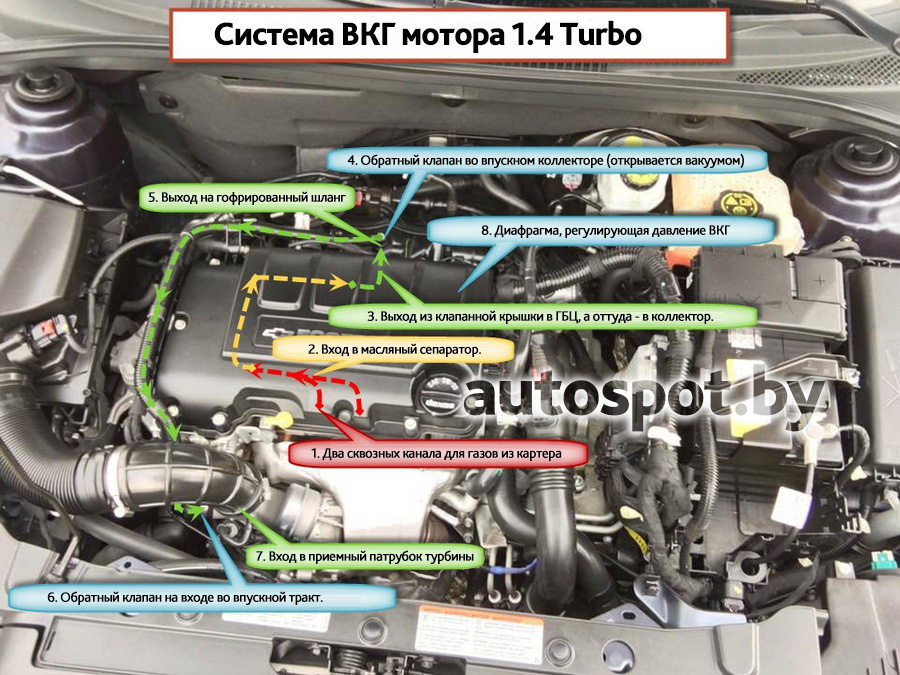 1.4 Turbo Ecotec Opel / Chevrolet A14NET / LUJ вентиляция картерных газов